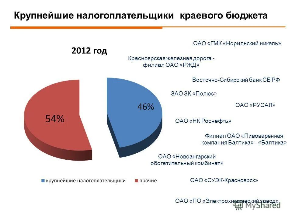 Организации крупнейшие налогоплательщики. Перечень крупнейших налогоплательщиков. Крупнейшие налогоплательщики. Крупнейшие налогоплательщики России. Самые крупные налогоплательщики России компании.