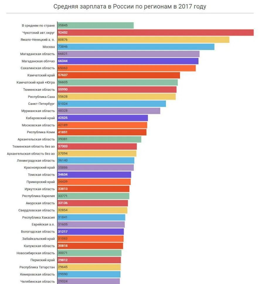Средняя заработная плата в регионах России. Средняя зарплата по областям России. Средняя ЗП по регионам России. Средние ЗП В России по областям.
