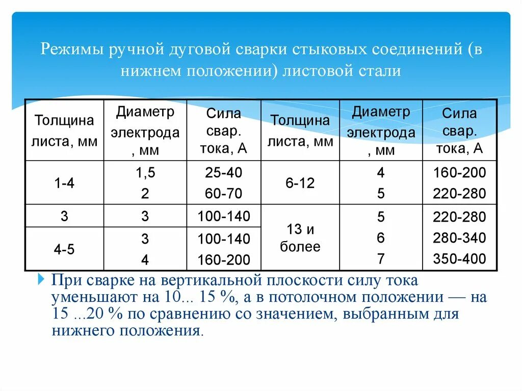 Сила сварочного тока при ручной дуговой. Таблица для выбора режимов сварки электродами. Режимы сварки для ручной дуговой сварки. Режимы ручной сварки для электрода 4 мм. Выбор режимов сварки ручной дуговой таблица.