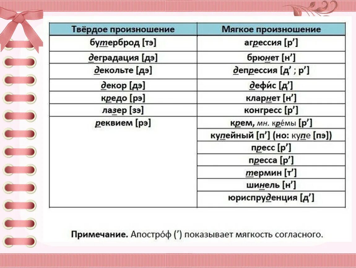 Агрессия произношение твердое или мягкое. Мягкое или твердое произношение. Бутерброд произношение твердое или мягкое. Агрессия произносится мягко или твердо. Друг произносится