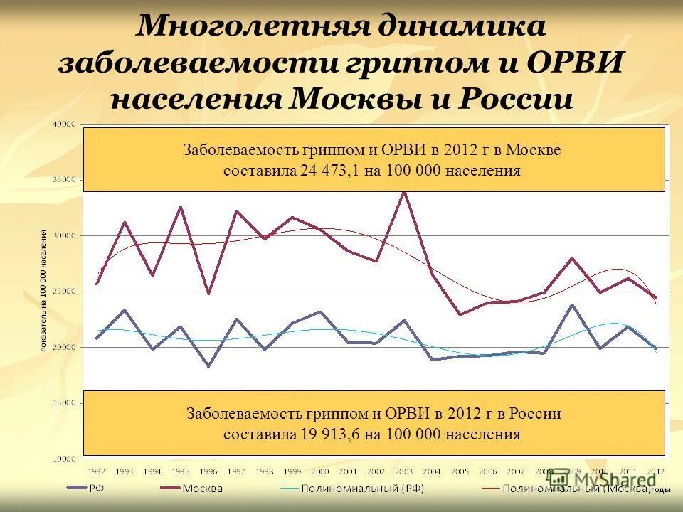 Заболеваемость гриппом россия