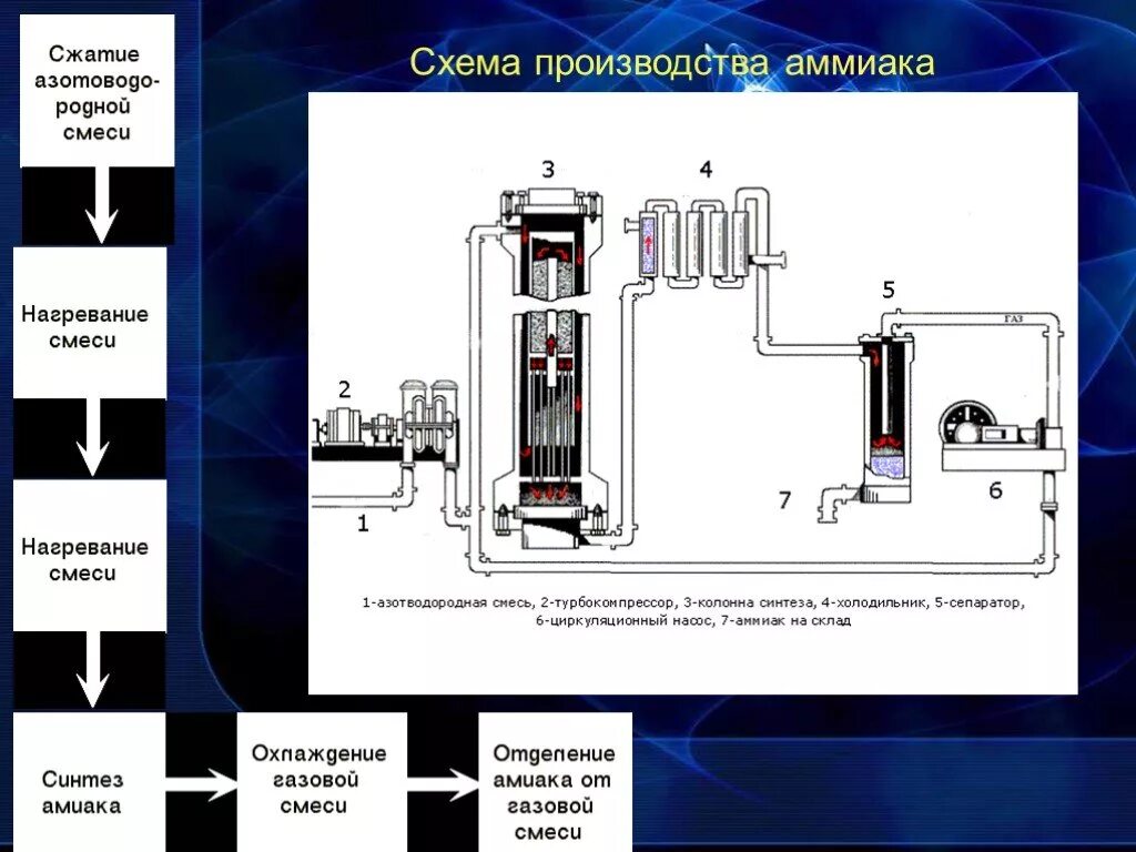 Синтез аммиака технологическая схема производства. Процесс производства аммиака схема. Стадии синтеза аммиака схема. Технологическая схема получения аммиака.