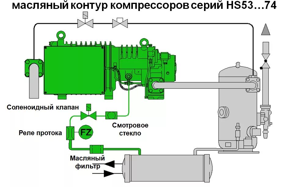 Компрессор как проверить масло. Bitzer холодильный компрессор схема. Схема винтового компрессора Битцер. Схема винтового компрессора Bitzer. Винтовой холодильный компрессор Bitzer.