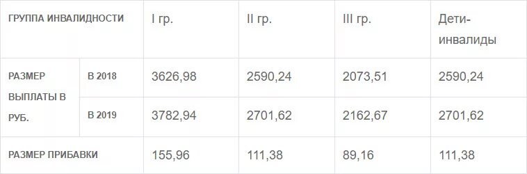 Сколько прибавили инвалидам 1 группы. Размер пенсии по инвалидности с детства 3 группы. Сумма выплат при 3 группе инвалидности. Пенсия в Москве по 1 группе инвалидности. Выплаты за 2 группу инвалидности.