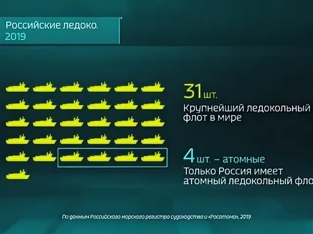 Ледокольный флот России количество. Сколько ледоколов в РФ. Цифры флотов. Количество ледоколов у России на 2020. Группа россии 2019