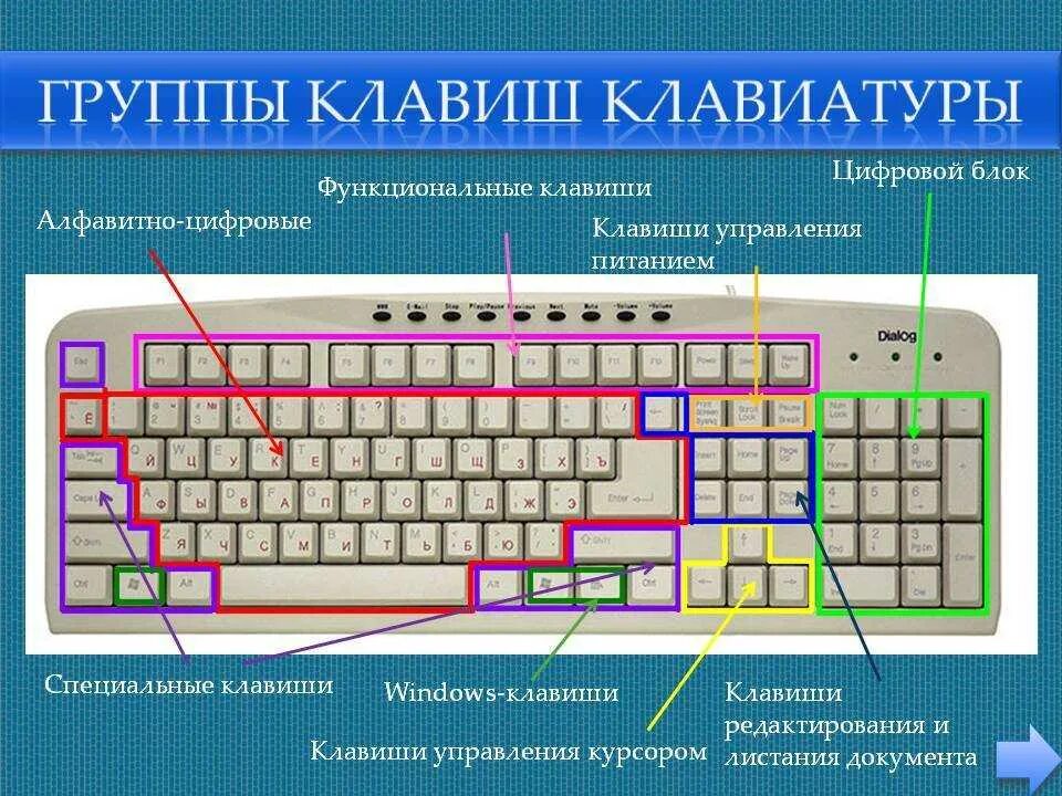 Функциональные клавиши на клавиатуре. Группы клавиш на клавиатуре. Функциональные клавиши на компьютере. Расположение кнопок на клавиатуре. Как управлять компьютером с клавиатуры