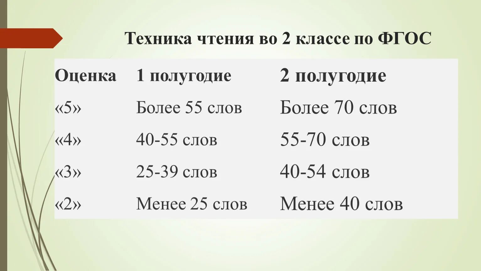 Норма слов в 2 года. Нормы техника чтения 2 класс по четвертям ФГОС. Техника чтения 2 класс нормативы по ФГОС школа России. Нормы техники чтения в начальной школе по ФГОС 2 класс. Техника чтения 2 класс нормативы по ФГОС 2 четверть.