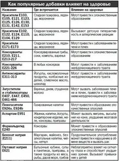 Таблица вредных и полезных продуктов питания