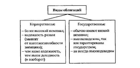 Выберите основные виды облигаций