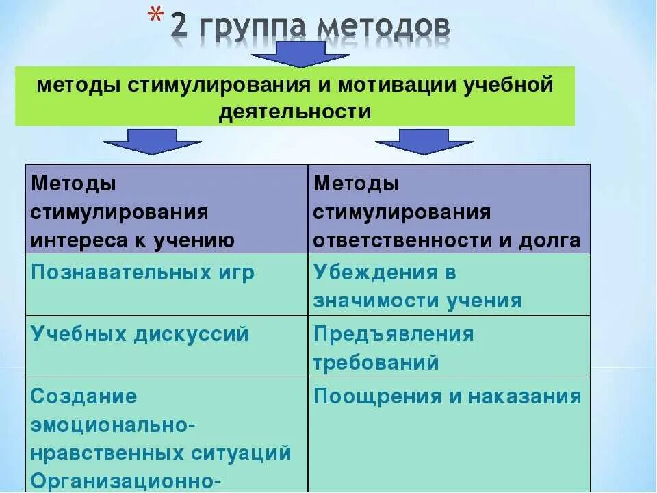 Методы стимулирования и мотивации. Метод стимулирования и мотивации. Методы и приемы стимулирования. Методы и приемы стимулирующие познавательную деятельность.