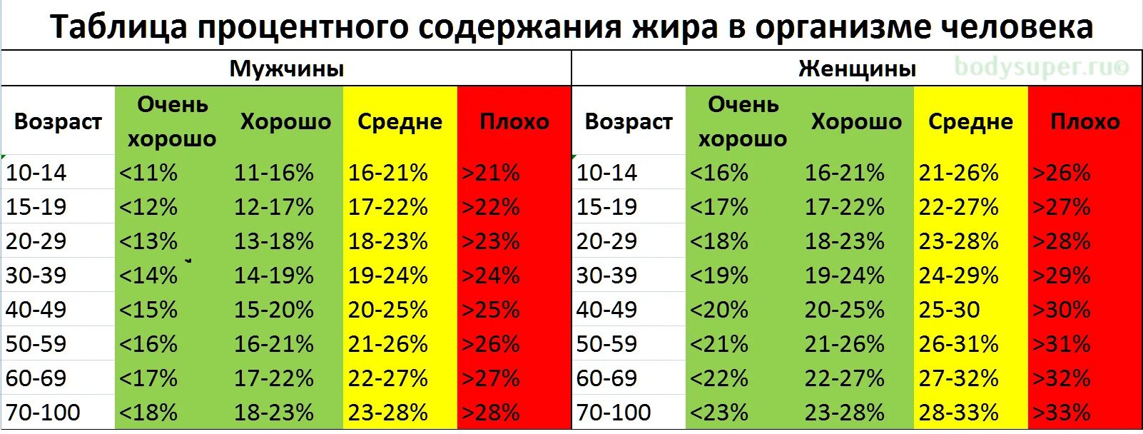 Норма процента жира в организме женщины. Процент жира у мужчин норма. Норма содержания жира в организме женщины в процентах. Процент жира у женщин норма.