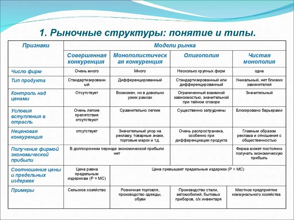 Сравнение рынков конкуренции. Таблица виды рыночной струтур. Характеристика типов рыночных структур таблица. Характеристики определения типа рыночной структуры. Признаки рыночных структур таблица.