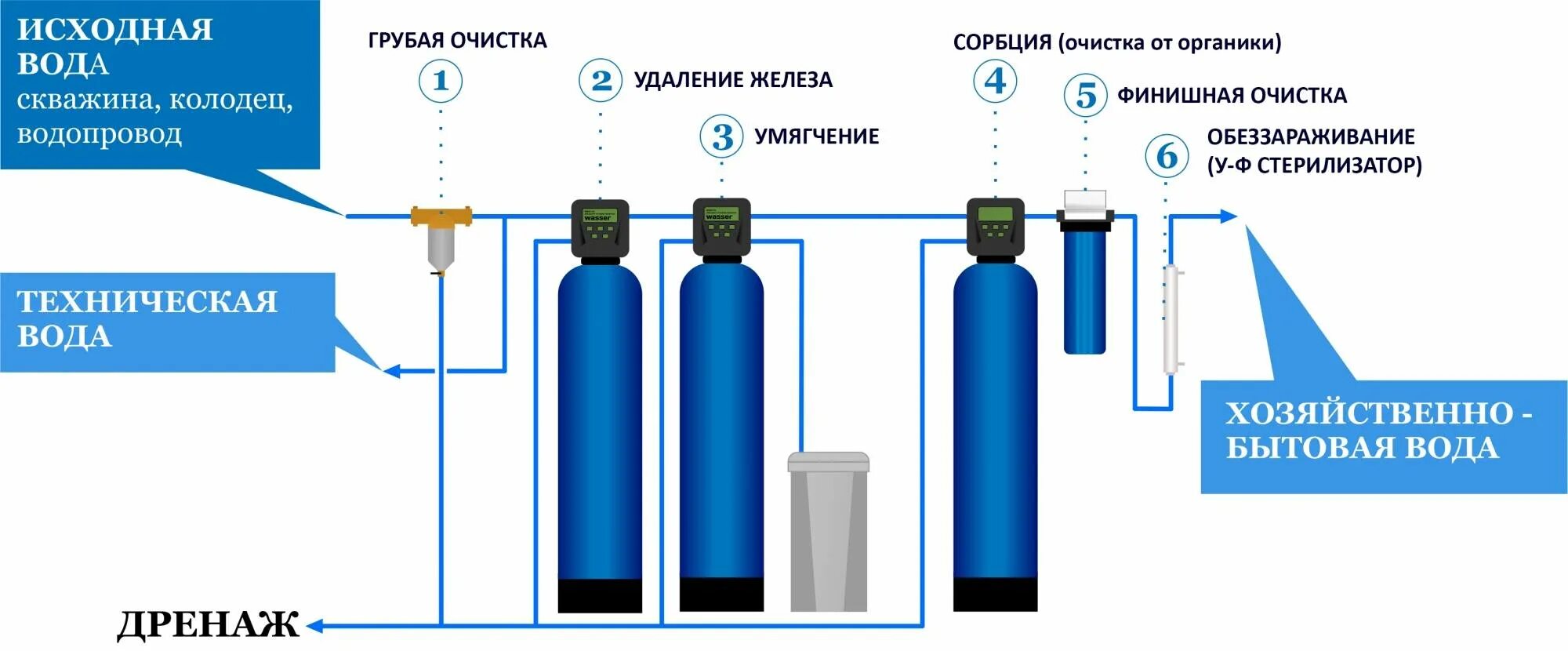 Подобрать очистку воды. Система фильтров для очистки воды из скважины схема. Схема водоочистки воды из скважины. Система фильтрации воды в доме схема. Система очистки воды из скважины схема.