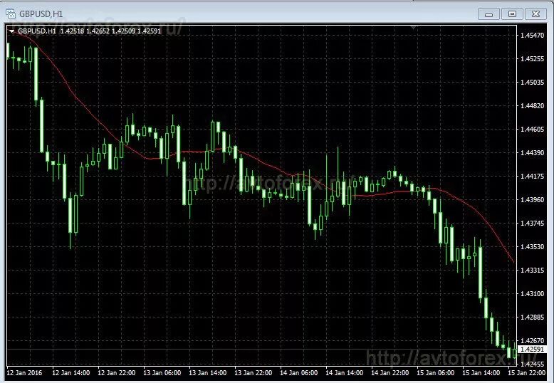 Индикатор moving average. Индикатор moving average