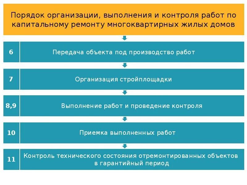 Порядок проведения текущих ремонтов. Этапы выполнения капитального ремонта. Порядок проведения капремонта. Порядок проведения работ. Контроль времени выполнения работ