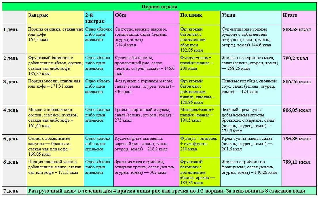 Меню на неделю диетическое из простых продуктов. Диета для похудения меню. План правильного питания. План правильного питания для похудения. Правильное питание для похудения меню.