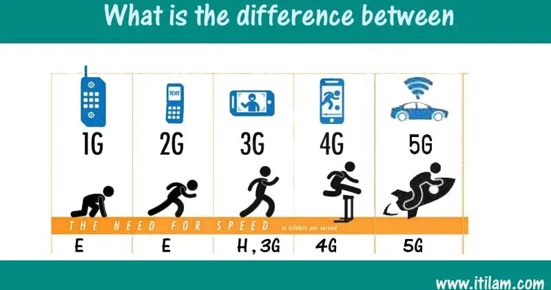 Чем отличается 4g от 5g. Сотовые сети 2g, 3g, 4g, 5g. 1g 2g 3g 4g 5g сравнение. Скорости 2g 3g 4g 5g. Скорость 1g 2g 3g 4g 5g.