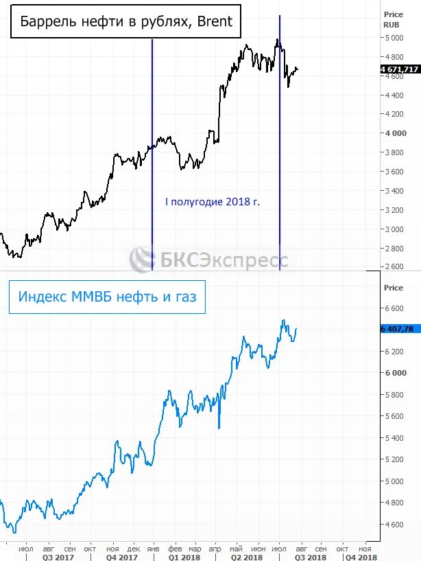 Цена барреля нефти в 2015. Нефть в рублях график. Нефть и рубль на одном графике. Баррель нефти в рублях. Бочка нефти в рублях.