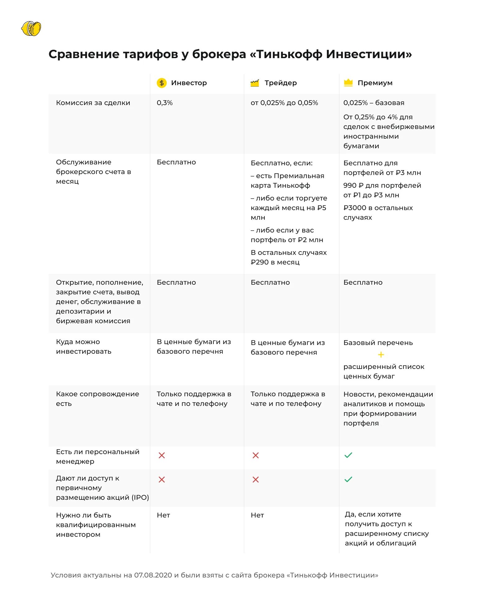 Ставки и вывод денег на карту тинькофф. Тариф премиум тинькофф инвестиции. Тинькофф инвестиции тарифы. Инвестор тинькофф инвестиции. Инвестиционная карта тинькофф.