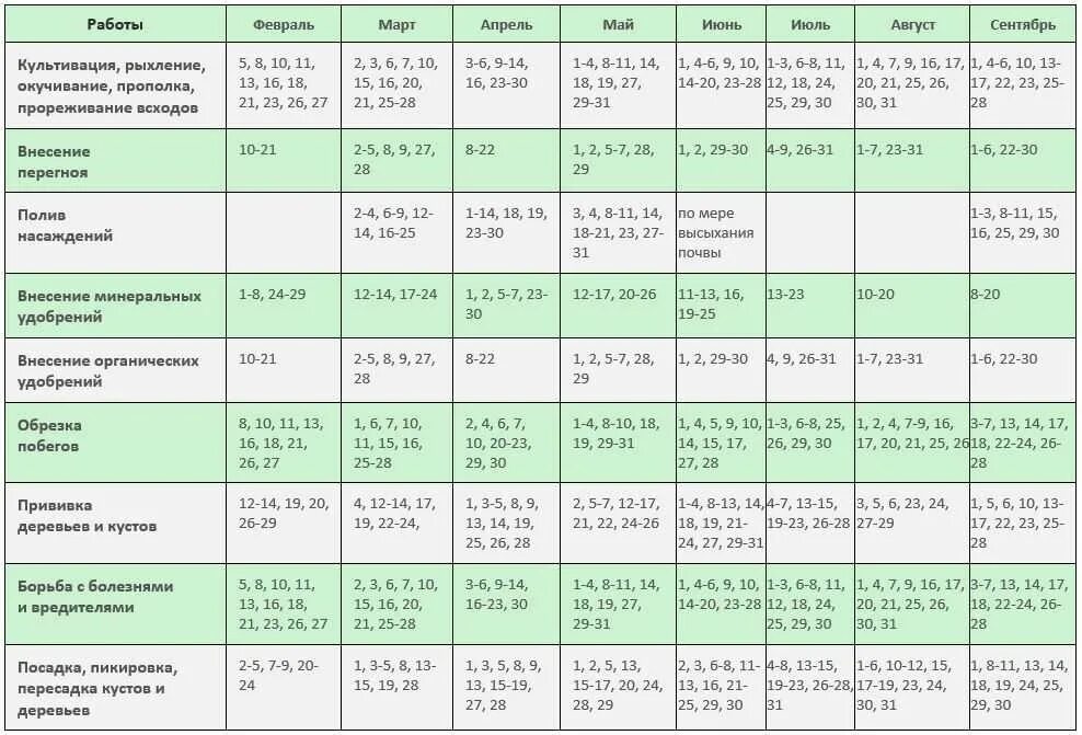 Благоприятные дни в апреле цветы. Посевной календарь на 2022 для огородников лунный. Лунный календарь дачника на 2022 год по месяцам. Лунный календарь для посадки 2022 года благоприятные дни. Таблица благоприятных дней для посадки.