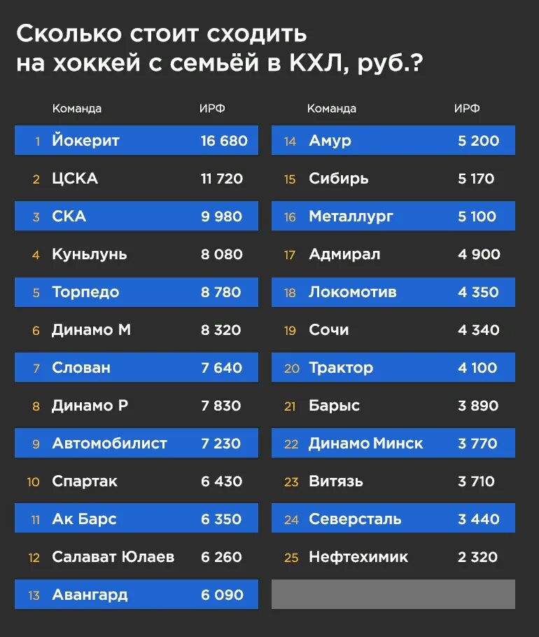 Сколько стоит ходить на хоккей. Сколько стоит пойти на хоккей. Сколько стоят клубы КХЛ. Сколько на сколько в хоккее.