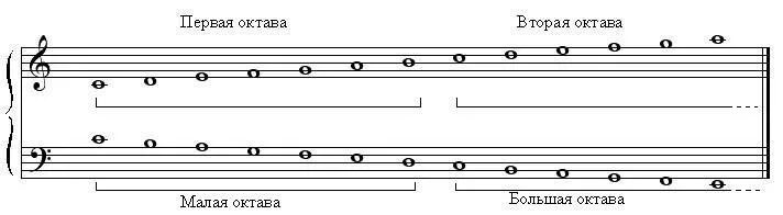 Ноты большой октавы. Басовый ключ малая Октава. Ноты басового ключа 2 октавы. Басовый ключ октавы. Басовый ключ малая Октава большая Октава.