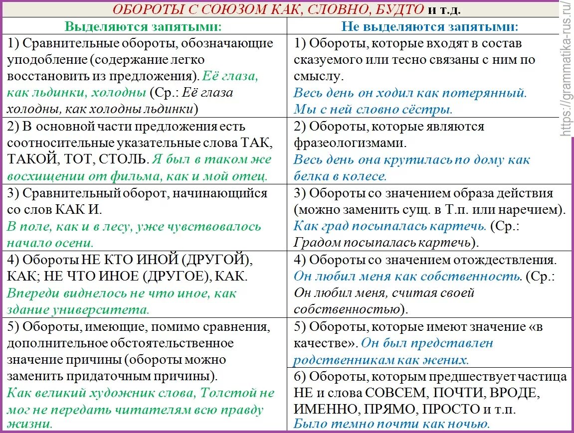 Когда обособляется сравнительный оборот с союзом как. Запятая перед как в сравнительных оборотах. Выделение запятыми сравнительных оборотов с союзом как.... Сравнительный оборот с как запятая.