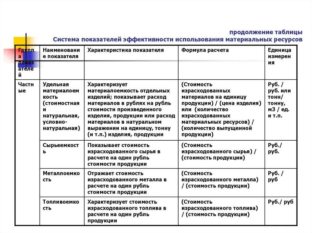Показатели повышения эффективности использования ресурсов. Показатели эффективности материальных ресурсов формулы. эффективность использования материальных ресурсов формула. показатели эффективности материальных ресурсов таблица. коэффициент эффективности использования материальных ресурсов.