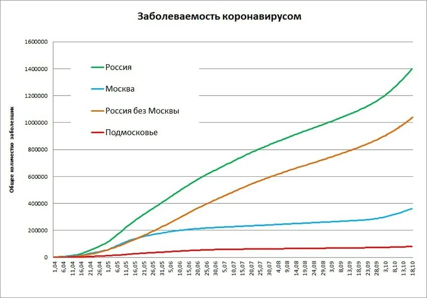 Статистика по коронавирусу в москве. Статистика роста заболеваемости коронавирусом. Коронавирус москве сегодня за сутки сколько заболевших. Коронавирус москве сегодня за сутки сколько заболевших. Сколько человек заболело коронавиру.