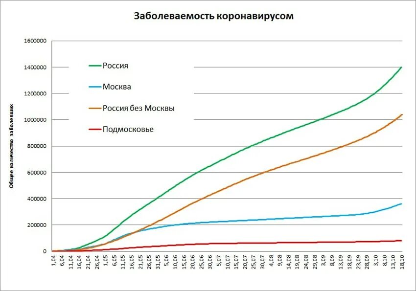 Сколько людей в россии за сутки. Статистика роста заболеваемости в России. График заболеваемости коронавирусом в Москве 2020 и 2021. Статистика коронавируса в России 2021 по месяцам. Статистика заболеваемости в России Росстат 2022.