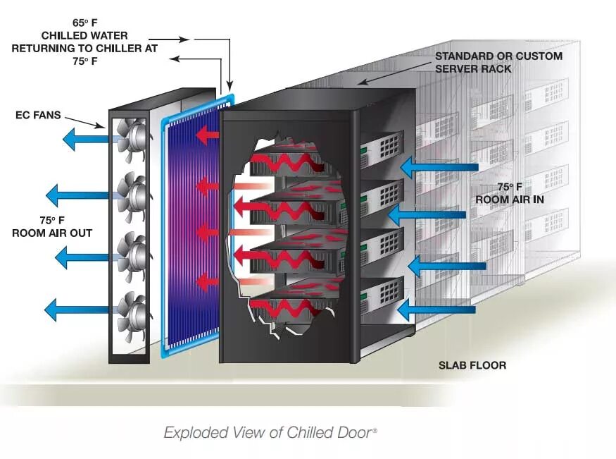 Потоки воздуха в корпусе. Система охлаждения для серверной стойки. Воздушный поток в корпусе ПК. Система охлаждения ЦОД. Схема серверной комнаты.