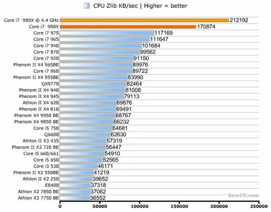 Zlib. I7 980x тест. Core i7-980x extreme Разрядность шины данных. Phenom 1090t CPU Queen.