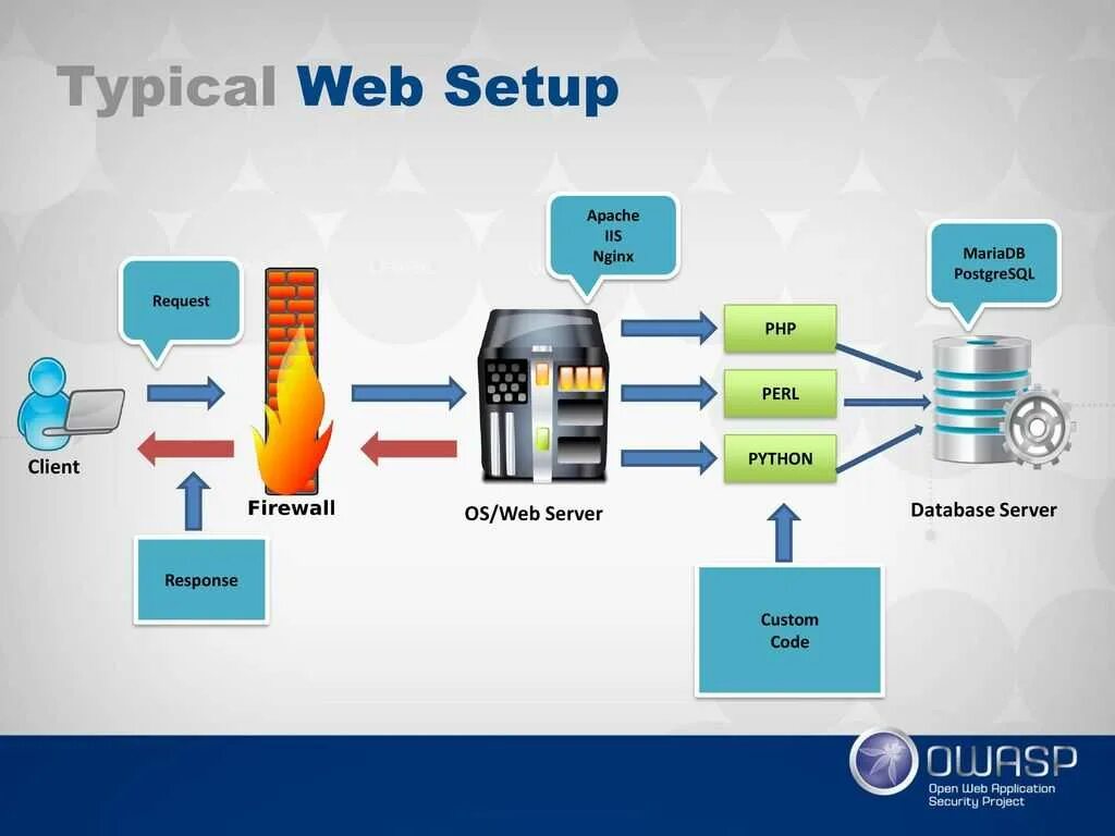 Структура веб сервера. Структура веб приложения. Разработка архитектуры веб приложения. Структура сервера приложений.