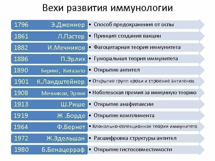 Этапы развития иммунологии. Вехи развития иммунологии. История развития иммунологии. Исторические этапы развития иммунологии.