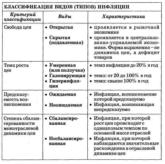 Социально экономический тип россии. Типы инфляции в экономике схема. Виды инфляции и их особенности. Составить таблицу виды инфляции. Типы инфляции и их характеристика.