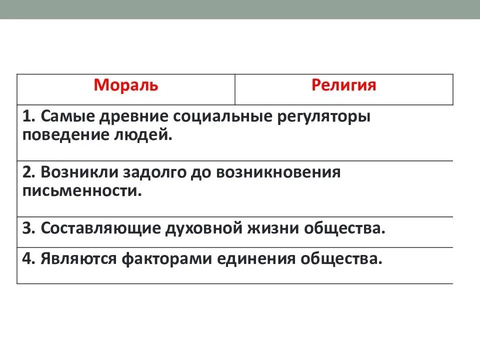 Сходства морали и религии. Взаимосвязь морали и религии.