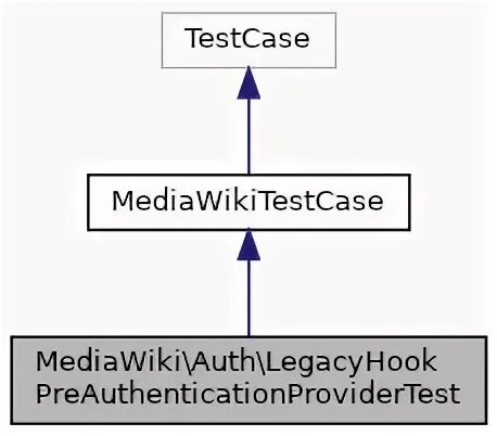 Pre authentication. Pre authentication