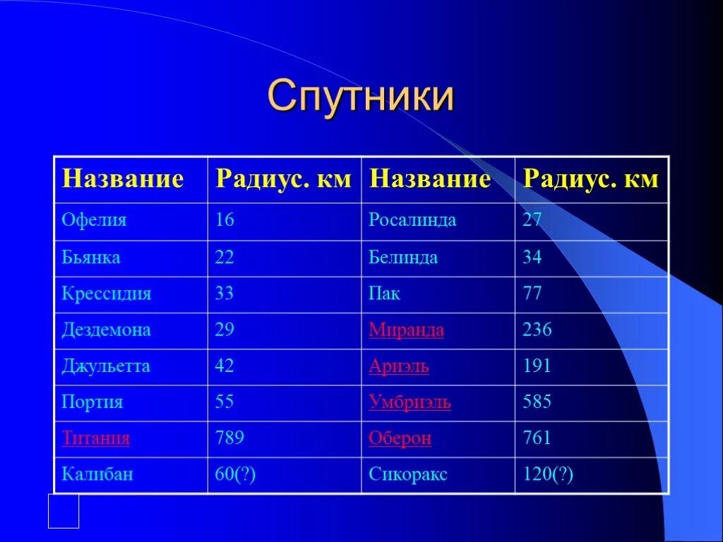 Спутник какой планеты крупнейший. Название спутников. имена спутников. планеты и спутники названия. название спутников урана.