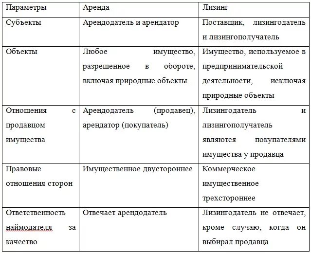 Лизинг арендодатель арендатор. Сравнительная таблица виды договоров лизинга. сходства и различия лизинга и аренды. виды договора аренды сравнительная таблица. сравнительная таблица договоров аренды и найма.