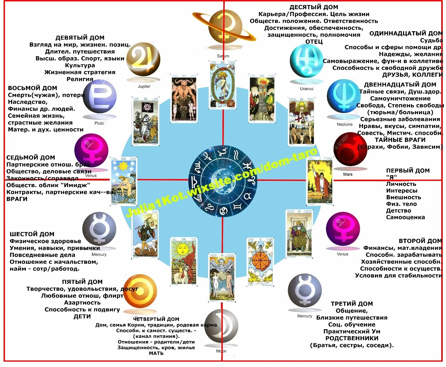 расклад на таро звездный дом. расклад 12 домов гороскопа. расклады таро. таро расклад 12. матрица судьбы схема расчета.
