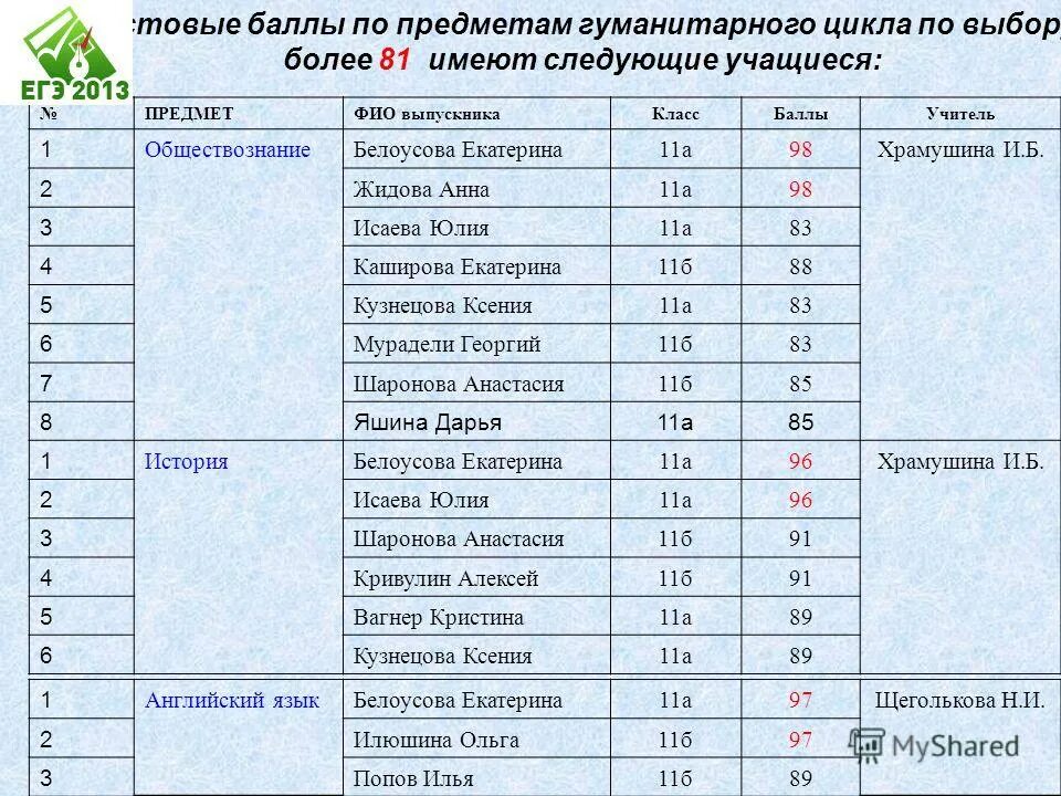 итоги марафона на учи. средний балл по семестрам. биология класс баллы. класс учитель баллы. класс учитель баллы.