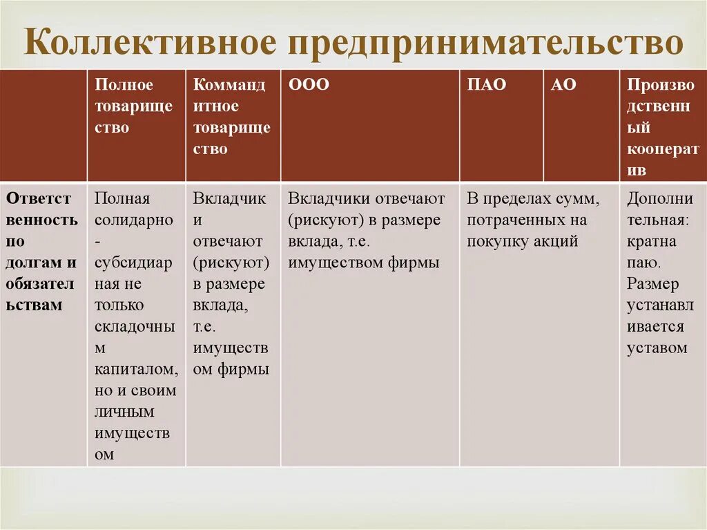 Таблица ооо ао. Коллективное предпринимательство. Коллективное предпринимательство таблица. Коллективные формы предпринимательской деятельности. Коллективное предпринимательство примеры.