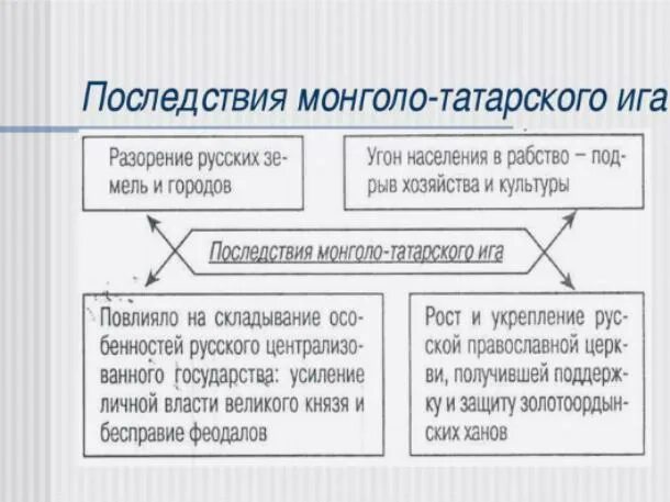 После монголо татарского нашествия. Период монголо-татарского Ига. Последствия монголо татарского. Монголо татарское иго основные события. Период монголо-татарского Ига нанес.