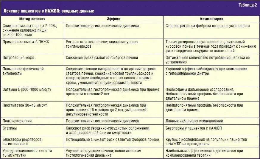 Что такое стеатоз поджелудочной железы. Схема лечения гепатоза печени лекарствами. Диета прижировом гепофезе. Диета при жирового гепатоза. Диета при жировом гепатозе печени.