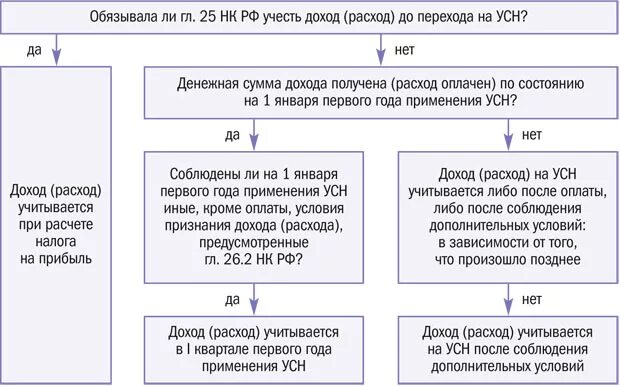 На какие расходы можно уменьшить усн. УСН 6 доходы минус расходы. УСН доходы и расходы 15%. Расходы, учитываемые при исчислении УСН. Учет доходов при УСН доходы-расходы.