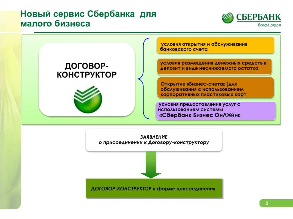 Договор банковского обслуживания. Линейка продуктов Сбербанка. Услуги банка Сбербанк. Сбербанк малый бизнес.