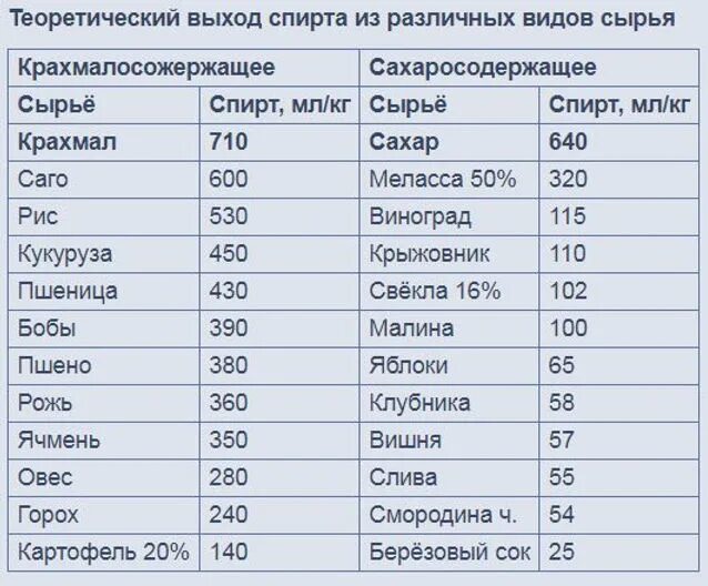 Сколько сахара нужно для браги на самогон. Сколько спирта получается из 1 литра браги. Таблица сахара в фруктах для браги. Выход спирта из 10 литров браги. Таблица сырья для браги.