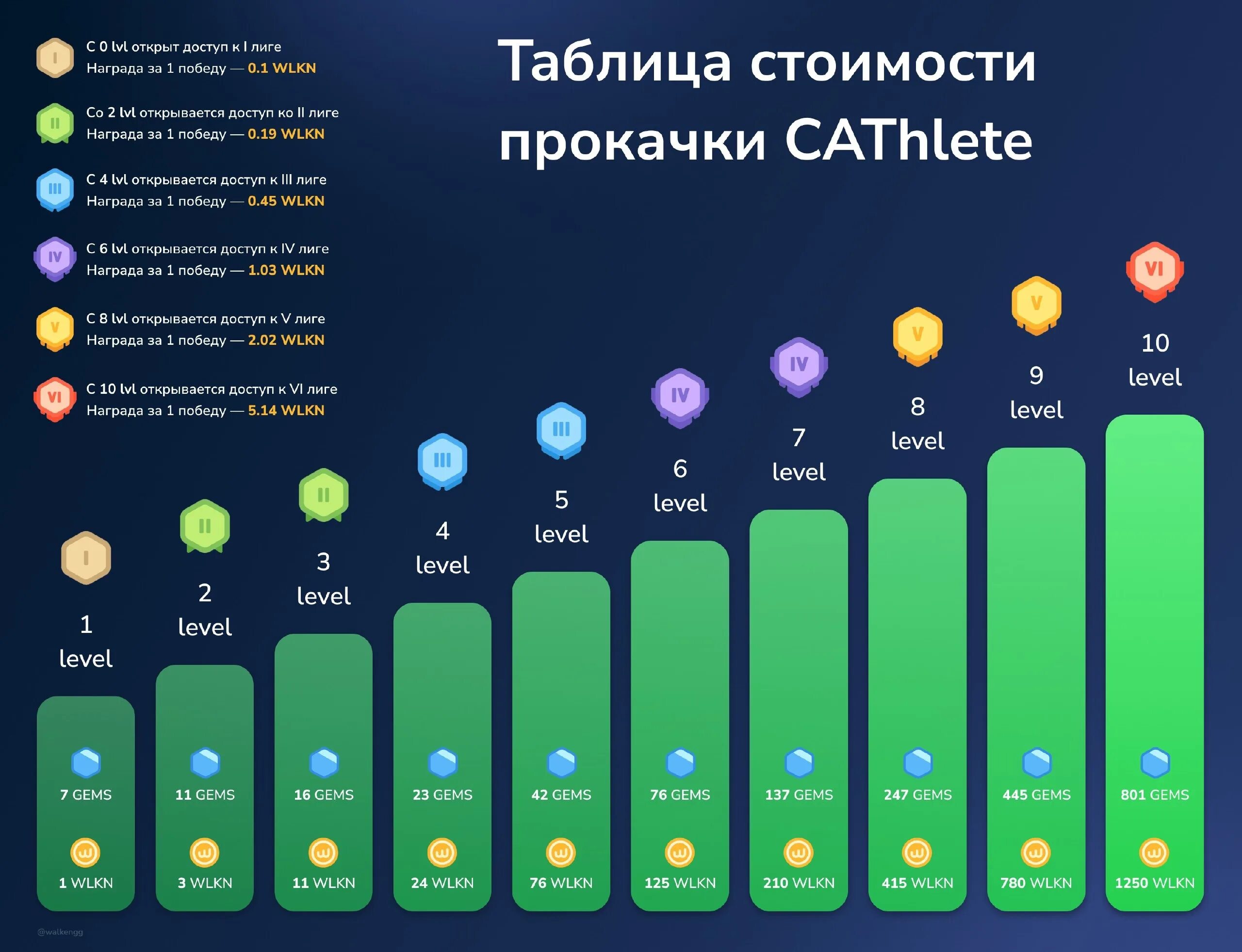 Walken таблица прокачки. Walken таблица уровней. Walken уровни прокачки. Walken стоимость прокачки уровня.