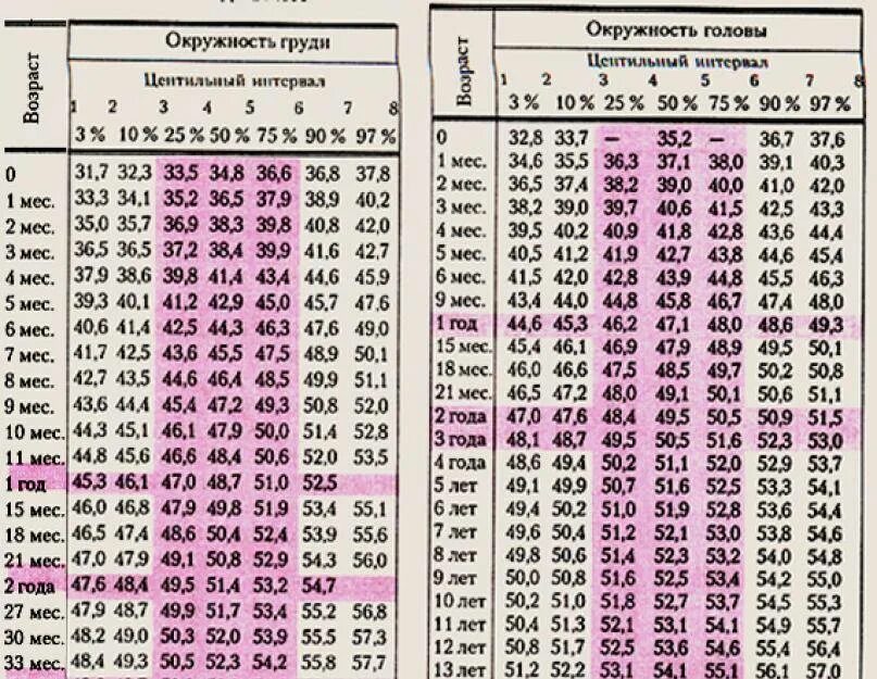 Окружность головы девочка