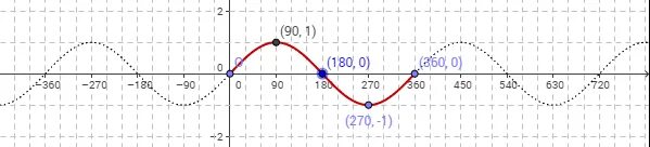 Sin. Cos graph and sin graph. Sinx рисунок. Tangent graph with degrees. 9 sinx 9 sinx 10 3